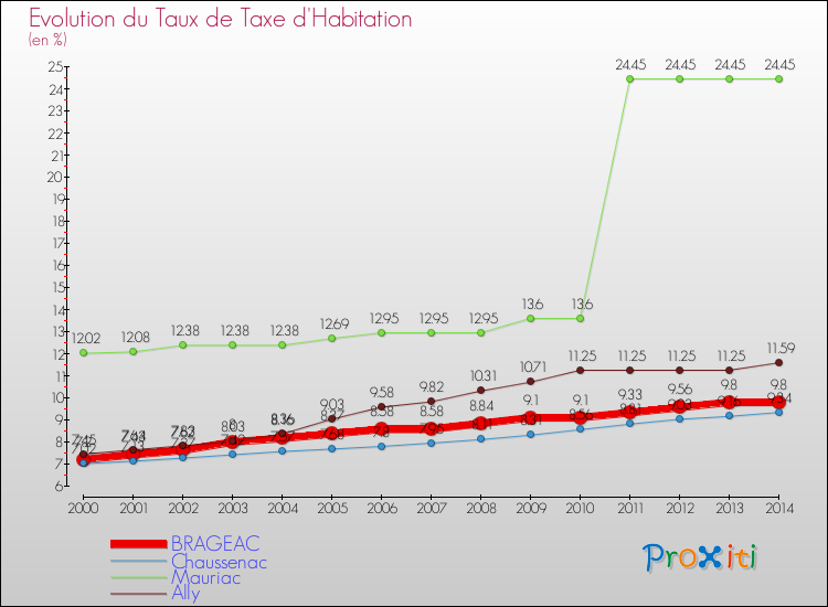 Evolution du taux de la taxe d'habitation pour BRAGEAC et les communes proches de 2000 à 2014 Comparaison des taux de la taxe d'habitation pour BRAGEAC et les communes voisines de 2000 à 2014