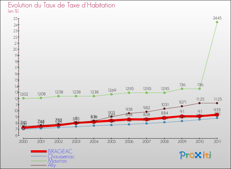 Evolution du taux de la taxe d'habitation pour BRAGEAC et les communes proches Comparaison des taux de la taxe d'habitation pour BRAGEAC et les communes voisines