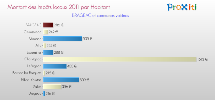 Montant des impôts locaux par Habitant pour BRAGEAC et les communes proches Comparaison des impôts locaux par habitant pour BRAGEAC et les communes voisines