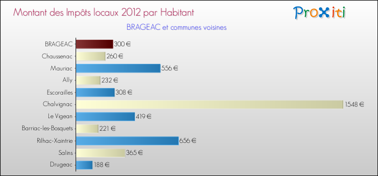 Montant des impôts locaux par Habitant pour BRAGEAC et les communes proches Comparaison des impôts locaux par habitant pour BRAGEAC et les communes voisines