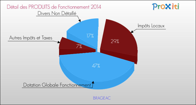 Décomposition du Budget de Fonctionnement 2014 de la commune de BRAGEAC Budget de Fonctionnement 2014 pour la commune de BRAGEAC