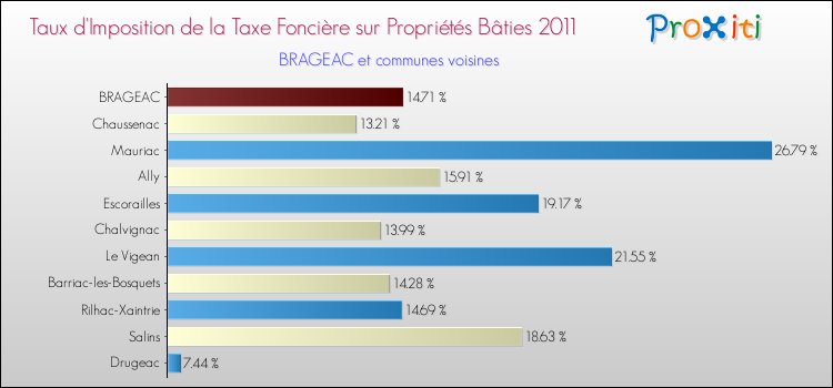 Taux d'imposition de la taxe foncière sur le bati 2011 pour BRAGEAC et les communes proches Comparaison des taux d'imposition de la taxe foncière sur le bati 2011 pour BRAGEAC et les communes voisines