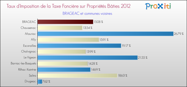 Taux d'imposition de la taxe foncière sur le bati 2012 pour BRAGEAC et les communes proches Comparaison des taux d'imposition de la taxe foncière sur le bati 2012 pour BRAGEAC et les communes voisines