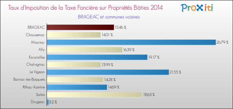 Taux d'imposition de la taxe foncière sur le bati 2014 pour BRAGEAC et les communes proches Comparaison des taux d'imposition de la taxe foncière sur le bati 2014 pour BRAGEAC et les communes voisines