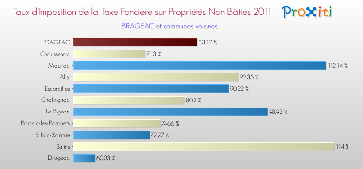 Taux d'imposition de la taxe foncière sur les immeubles et terrains non batis 2011 pour BRAGEAC et les communes proches Comparaison des taux d'imposition de la taxe foncière sur les immeubles et terrains non batis 2011 pour BRAGEAC et les communes voisines