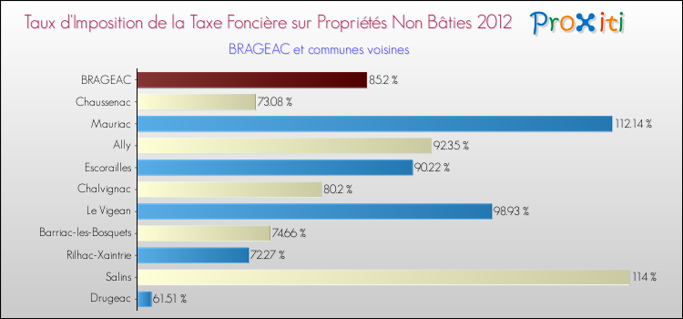 Taux d'imposition de la taxe foncière sur les immeubles et terrains non batis 2012 pour BRAGEAC et les communes proches Comparaison des taux d'imposition de la taxe foncière sur les immeubles et terrains non batis 2012 pour BRAGEAC et les communes voisines