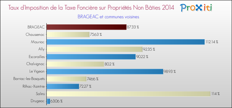 Taux d'imposition de la taxe foncière sur les immeubles et terrains non batis 2014 pour BRAGEAC et les communes proches Comparaison des taux d'imposition de la taxe foncière sur les immeubles et terrains non batis 2014 pour BRAGEAC et les communes voisines