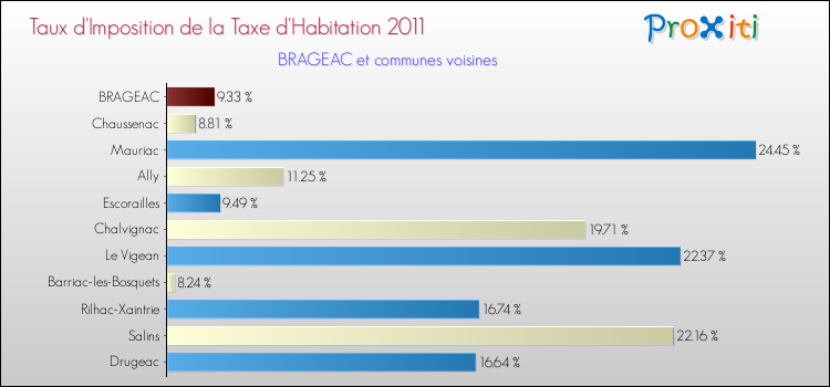 Taux d'imposition de la taxe d'habitation 2011 pour BRAGEAC et les communes proches Comparaison des taux d'imposition de la taxe d'habitation 2011 pour BRAGEAC et les communes voisines