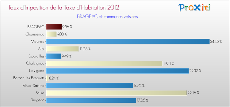 Taux d'imposition de la taxe d'habitation 2012 pour BRAGEAC et les communes proches Comparaison des taux d'imposition de la taxe d'habitation 2012 pour BRAGEAC et les communes voisines
