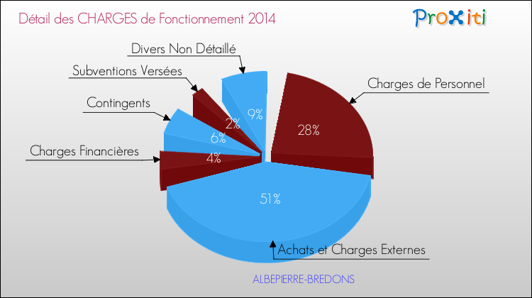 Décomposition des Charges de Fonctionnement 2014 de la commune de ALBEPIERRE-BREDONS Charges de Fonctionnement 2014 pour la commune de ALBEPIERRE-BREDONS
