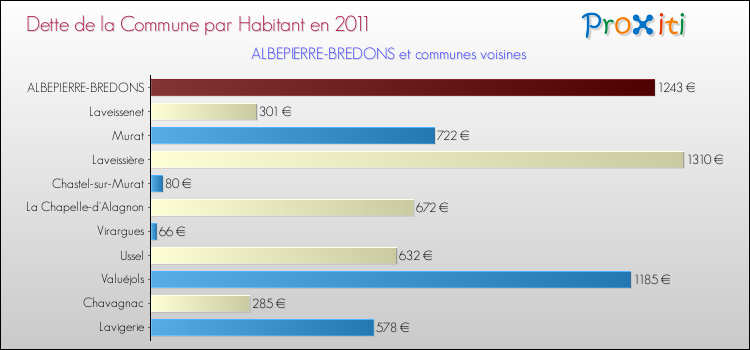 Dette par habitant de la commune en 2011 pour ALBEPIERRE-BREDONS et les communes proches Comparaison de la dette par habitant de la commune en 2011 pour ALBEPIERRE-BREDONS et les communes voisines