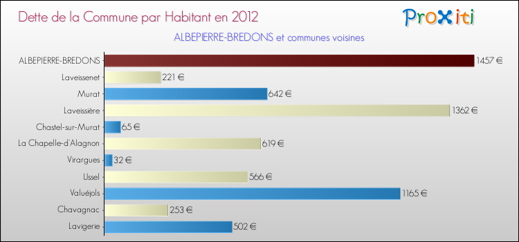 Dette par habitant de la commune en 2012 pour ALBEPIERRE-BREDONS et les communes proches Comparaison de la dette par habitant de la commune en 2012 pour ALBEPIERRE-BREDONS et les communes voisines