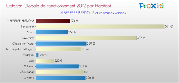 Montant des dotations globales de fonctionnement DGF par Habitant pour ALBEPIERRE-BREDONS et les communes proches Comparaison des des dotations globales de fonctionnement DGF par habitant pour ALBEPIERRE-BREDONS et les communes voisines