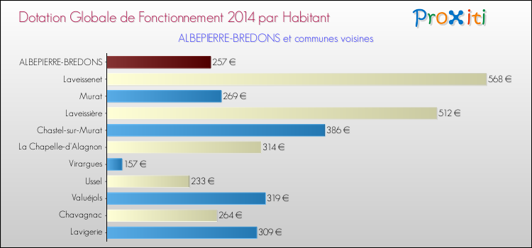 Montant des dotations globales de fonctionnement DGF par Habitant pour ALBEPIERRE-BREDONS et les communes proches en 2014. Comparaison des des dotations globales de fonctionnement DGF par habitant pour ALBEPIERRE-BREDONS et les communes voisines en 2014.