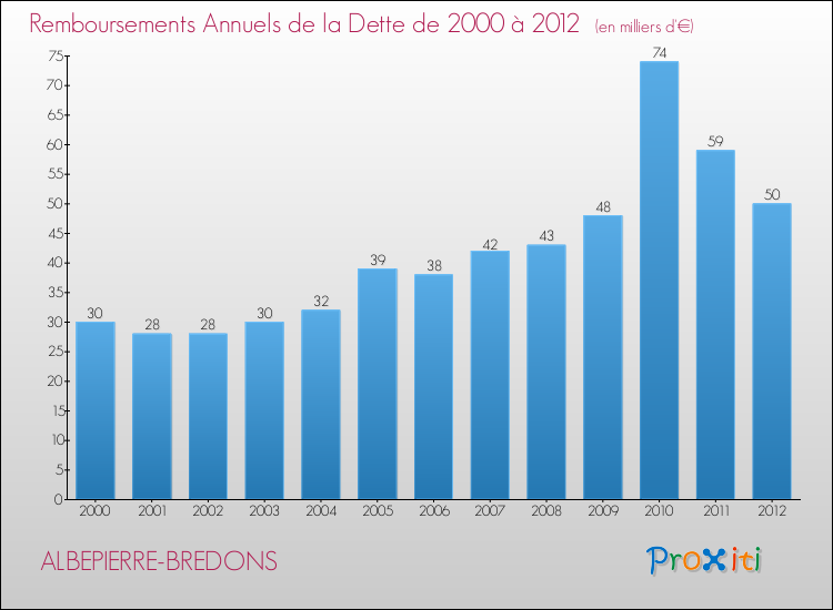 Evolution de l'annuité de la dette pour la commune de ALBEPIERRE-BREDONS de 2000 à 2012 Annuités de la dette pour ALBEPIERRE-BREDONS de 2000 à 2012