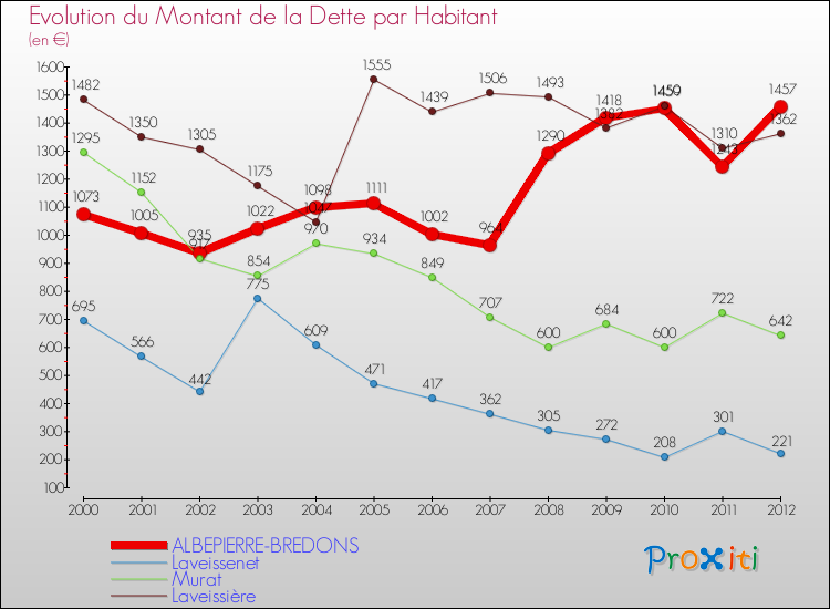 Evolution de la dette par habitant pour la commune de ALBEPIERRE-BREDONS et les communes proches de 2000 à 2012 Comparaison de la dette par habitant pour ALBEPIERRE-BREDONS et les communes voisines de 2000 à 2012