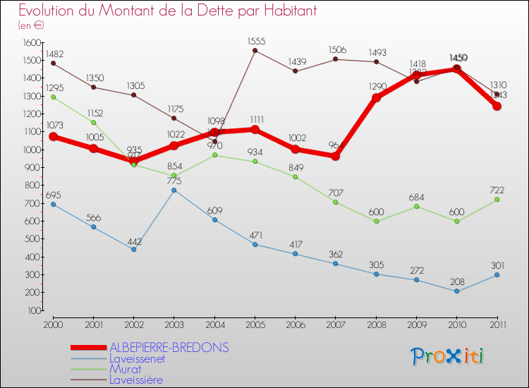 Evolution de la dette par habitant pour la commune de ALBEPIERRE-BREDONS et les communes proches Comparaison de la dette par habitant pour ALBEPIERRE-BREDONS et les communes voisines