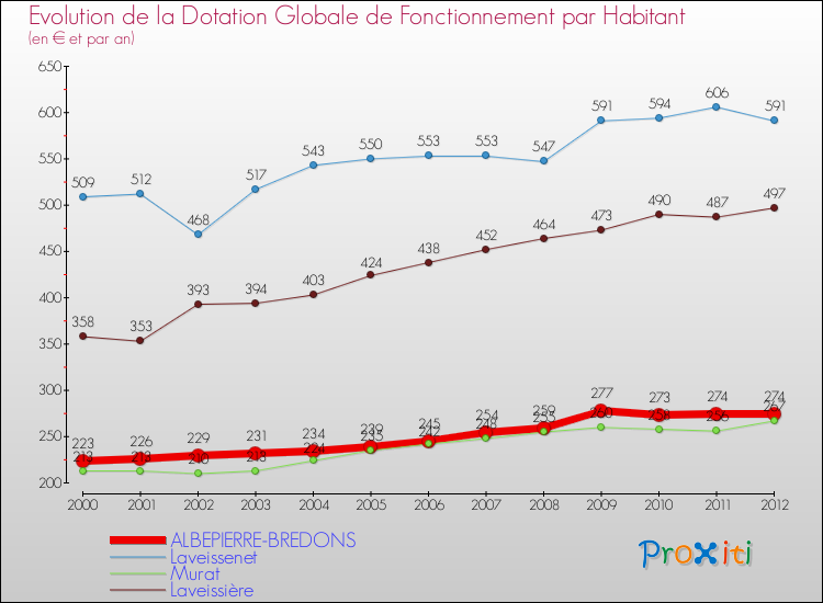Evolution et montant de la dotation globale de fonctionnement par Habitant pour ALBEPIERRE-BREDONS et les communes proches Comparaison des dotations globales de fonctionnement par habitant pour ALBEPIERRE-BREDONS et les communes voisines