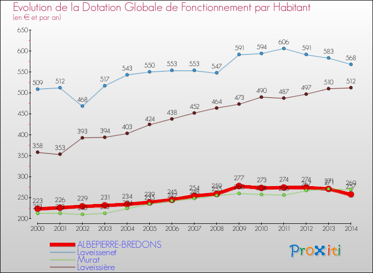Evolution et montant de la dotation globale de fonctionnement par Habitant pour ALBEPIERRE-BREDONS et les communes proches de 2000 à 2014. Comparaison des dotations globales de fonctionnement par habitant pour ALBEPIERRE-BREDONS et les communes voisines de 2000 à 2014.