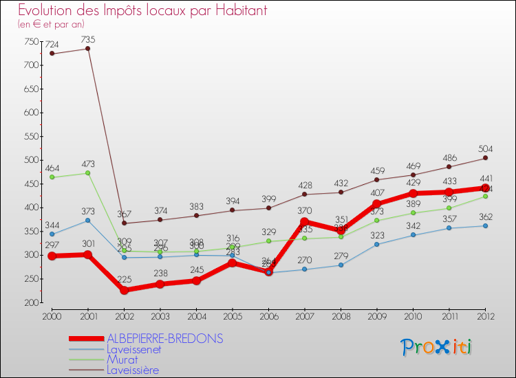 Evolution et montant des impôts locaux par Habitant pour ALBEPIERRE-BREDONS et les communes proches Comparaison des impôts locaux par habitant pour ALBEPIERRE-BREDONS et les communes voisines