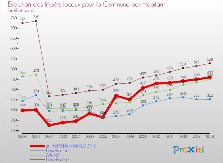 Evolution et montant des impôts locaux par Habitant pour ALBEPIERRE-BREDONS et les communes proches de 2000 à 2014 Comparaison des impôts locaux par habitant pour ALBEPIERRE-BREDONS et les communes voisines de 2000 à 2014