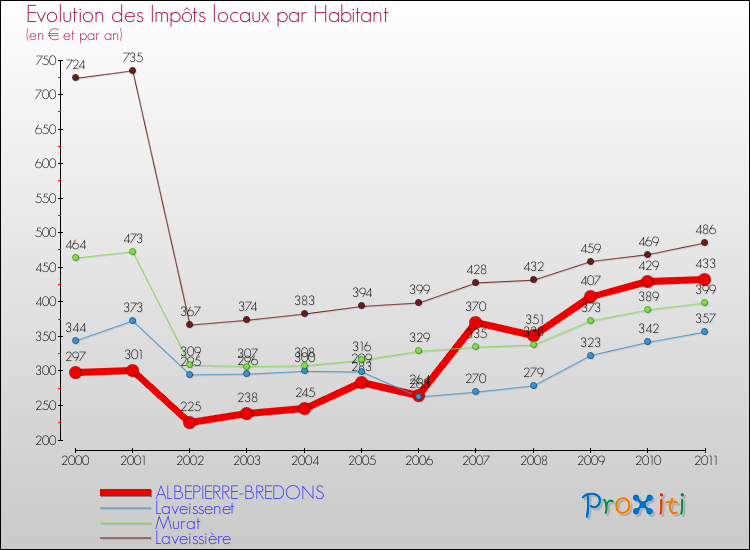 Evolution et montant des impôts locaux par Habitant pour ALBEPIERRE-BREDONS et les communes proches Comparaison des impôts locaux par habitant pour ALBEPIERRE-BREDONS et les communes voisines