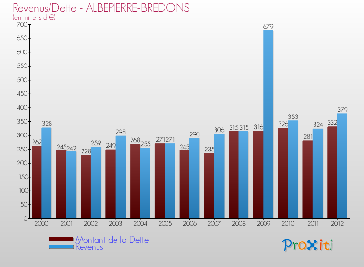 Evolution comparée de la dette et des revenus pour la commune de ALBEPIERRE-BREDONS de 2000 à 2012 Comparaison de la dette et des revenus pour ALBEPIERRE-BREDONS de 2000 à 2012