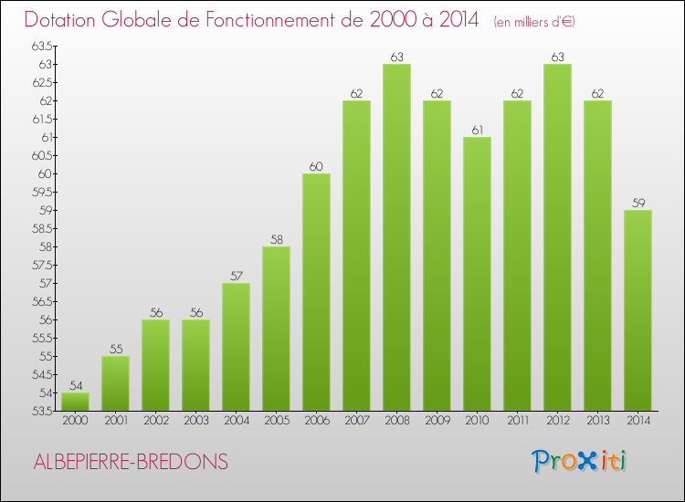 Evolution du montant de la Dotation Globale de Fonctionnement pour la commune de ALBEPIERRE-BREDONS de 2000 à 2014 Evolution du montant de la Dotation Globale de Fonctionnement pour ALBEPIERRE-BREDONS de 2000 à 2014