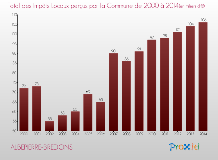 Evolution des Impôts Locaux pour la commune de ALBEPIERRE-BREDONS de 2000 à 2014 Evolution des Impôts Locaux pour ALBEPIERRE-BREDONS de 2000 à 2014