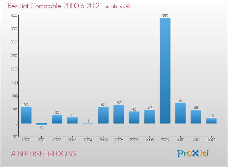 Evolution du résultat comptable pour la commune de ALBEPIERRE-BREDONS de 2000 à 2012 Evolution du résultat comptable pour ALBEPIERRE-BREDONS de 2000 à 2012