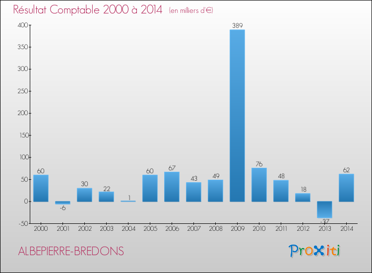 Evolution du résultat comptable pour la commune de ALBEPIERRE-BREDONS de 2000 à 2014 Evolution du résultat comptable pour ALBEPIERRE-BREDONS de 2000 à 2014
