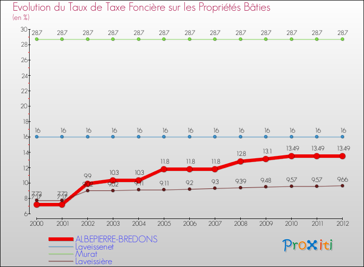 Evolution du taux de la taxe foncière sur le bati pour ALBEPIERRE-BREDONS et les communes proches de 2000 à 2012 Comparaison des taux de taxe foncière sur le bati pour ALBEPIERRE-BREDONS et les communes voisines de 2000 à 2012