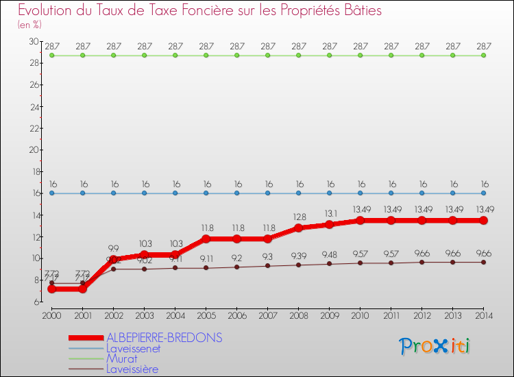 Evolution du taux de la taxe foncière sur le bati pour ALBEPIERRE-BREDONS et les communes proches de 2000 à 2014 Comparaison des taux de taxe foncière sur le bati pour ALBEPIERRE-BREDONS et les communes voisines de 2000 à 2014