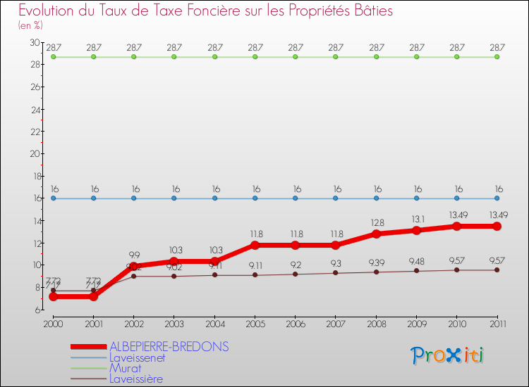 Evolution du taux de la taxe foncière sur le bati pour ALBEPIERRE-BREDONS et les communes proches Comparaison des taux de taxe foncière sur le bati pour ALBEPIERRE-BREDONS et les communes voisines