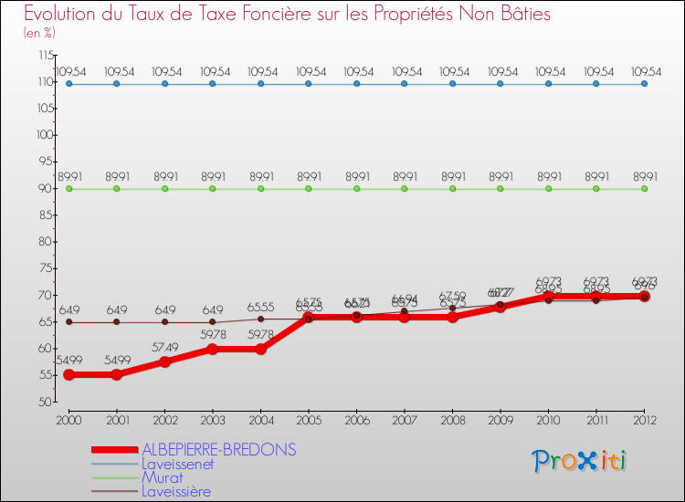 Evolution du taux de la taxe foncière sur les immeubles et terrains non batis pour ALBEPIERRE-BREDONS et les communes proches de 2000 à 2012 Comparaison des taux de la taxe foncière sur les immeubles et terrains non batis pour ALBEPIERRE-BREDONS et les communes voisines de 2000 à 2012