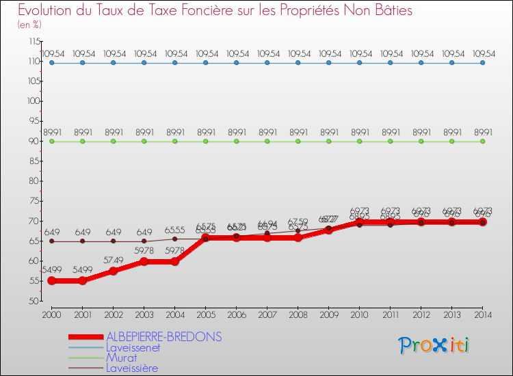 Evolution du taux de la taxe foncière sur les immeubles et terrains non batis pour ALBEPIERRE-BREDONS et les communes proches de 2000 à 2014 Comparaison des taux de la taxe foncière sur les immeubles et terrains non batis pour ALBEPIERRE-BREDONS et les communes voisines de 2000 à 2014