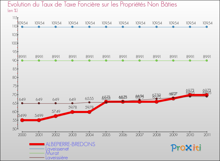 Evolution du taux de la taxe foncière sur les immeubles et terrains non batis pour ALBEPIERRE-BREDONS et les communes proches Comparaison des taux de la taxe foncière sur les immeubles et terrains non batis pour ALBEPIERRE-BREDONS et les communes voisines