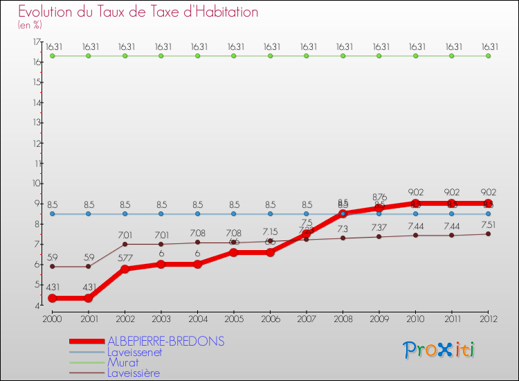 Evolution du taux de la taxe d'habitation pour ALBEPIERRE-BREDONS et les communes proches Comparaison des taux de la taxe d'habitation pour ALBEPIERRE-BREDONS et les communes voisines