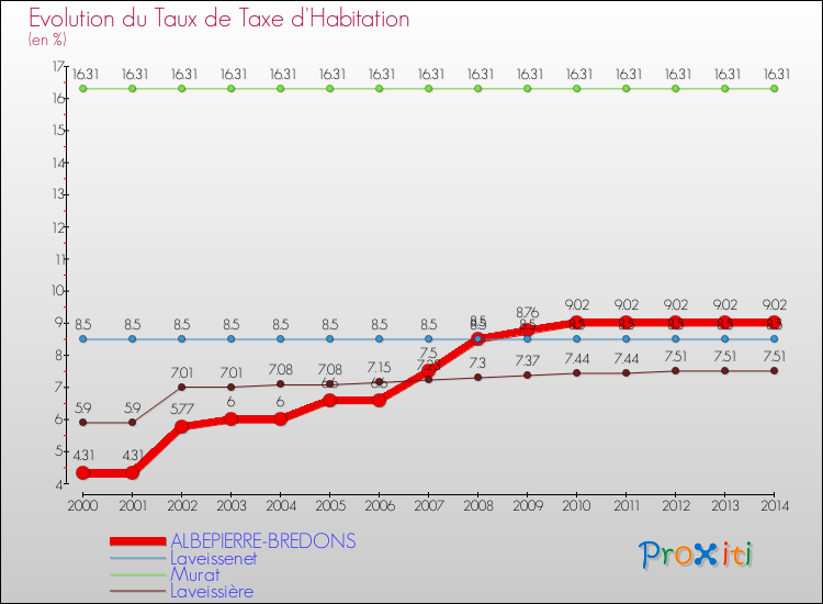 Evolution du taux de la taxe d'habitation pour ALBEPIERRE-BREDONS et les communes proches de 2000 à 2014 Comparaison des taux de la taxe d'habitation pour ALBEPIERRE-BREDONS et les communes voisines de 2000 à 2014