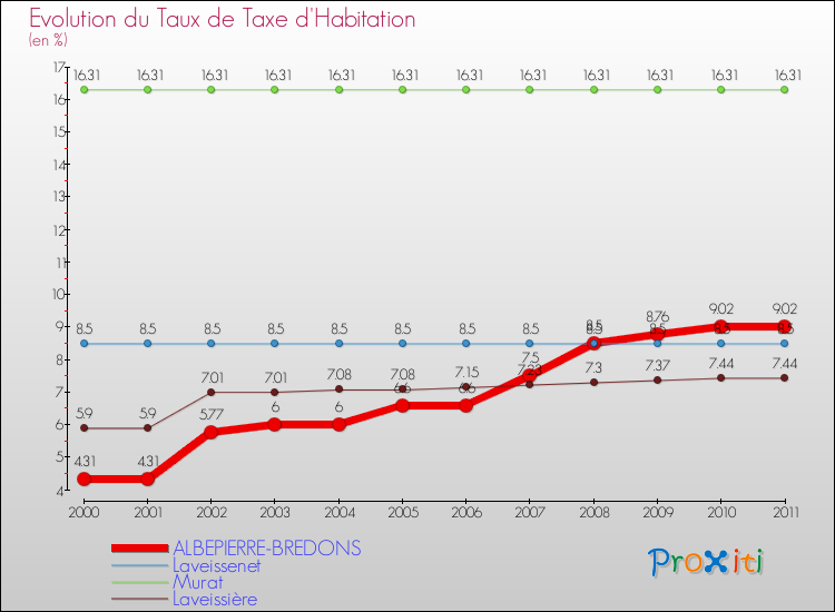 Evolution du taux de la taxe d'habitation pour ALBEPIERRE-BREDONS et les communes proches Comparaison des taux de la taxe d'habitation pour ALBEPIERRE-BREDONS et les communes voisines