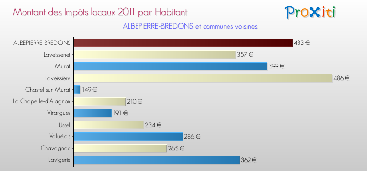 Montant des impôts locaux par Habitant pour ALBEPIERRE-BREDONS et les communes proches Comparaison des impôts locaux par habitant pour ALBEPIERRE-BREDONS et les communes voisines