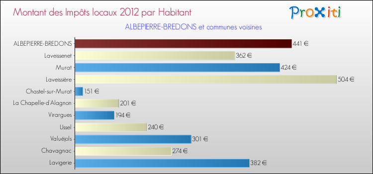 Montant des impôts locaux par Habitant pour ALBEPIERRE-BREDONS et les communes proches Comparaison des impôts locaux par habitant pour ALBEPIERRE-BREDONS et les communes voisines