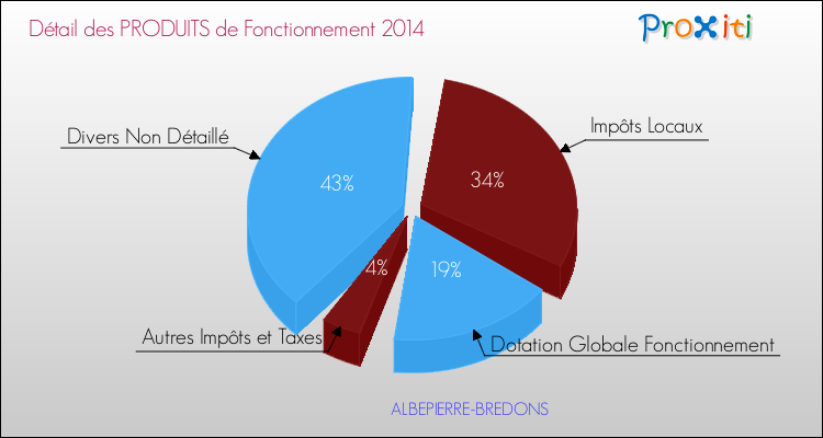 Décomposition du Budget de Fonctionnement 2014 de la commune de ALBEPIERRE-BREDONS Budget de Fonctionnement 2014 pour la commune de ALBEPIERRE-BREDONS