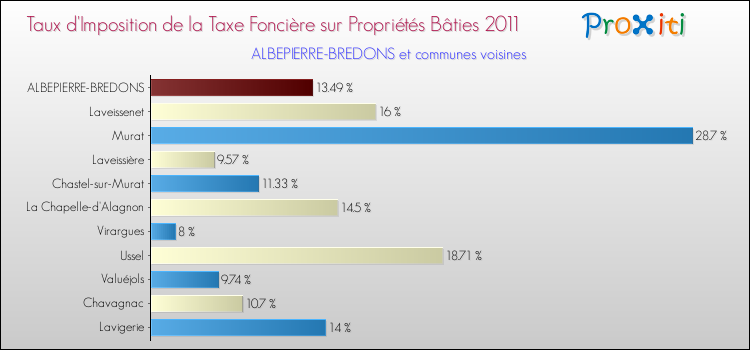 Taux d'imposition de la taxe foncière sur le bati 2011 pour ALBEPIERRE-BREDONS et les communes proches Comparaison des taux d'imposition de la taxe foncière sur le bati 2011 pour ALBEPIERRE-BREDONS et les communes voisines