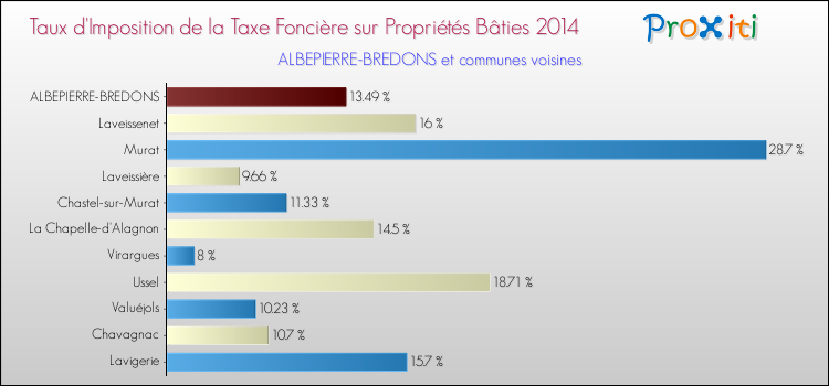 Taux d'imposition de la taxe foncière sur le bati 2014 pour ALBEPIERRE-BREDONS et les communes proches Comparaison des taux d'imposition de la taxe foncière sur le bati 2014 pour ALBEPIERRE-BREDONS et les communes voisines