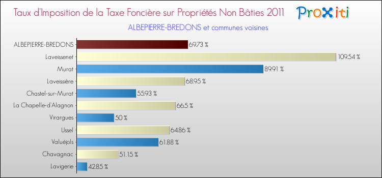 Taux d'imposition de la taxe foncière sur les immeubles et terrains non batis 2011 pour ALBEPIERRE-BREDONS et les communes proches Comparaison des taux d'imposition de la taxe foncière sur les immeubles et terrains non batis 2011 pour ALBEPIERRE-BREDONS et les communes voisines