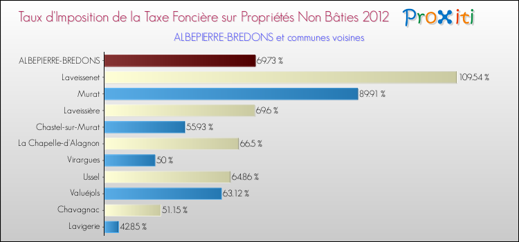 Taux d'imposition de la taxe foncière sur les immeubles et terrains non batis 2012 pour ALBEPIERRE-BREDONS et les communes proches Comparaison des taux d'imposition de la taxe foncière sur les immeubles et terrains non batis 2012 pour ALBEPIERRE-BREDONS et les communes voisines