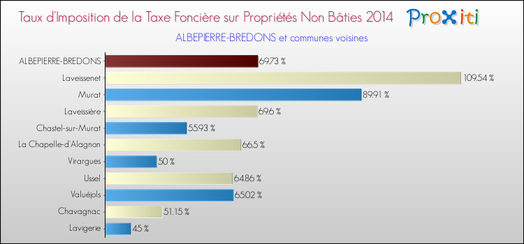 Taux d'imposition de la taxe foncière sur les immeubles et terrains non batis 2014 pour ALBEPIERRE-BREDONS et les communes proches Comparaison des taux d'imposition de la taxe foncière sur les immeubles et terrains non batis 2014 pour ALBEPIERRE-BREDONS et les communes voisines