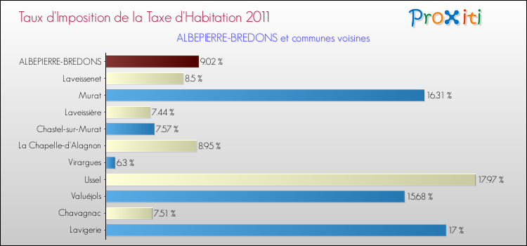 Taux d'imposition de la taxe d'habitation 2011 pour ALBEPIERRE-BREDONS et les communes proches Comparaison des taux d'imposition de la taxe d'habitation 2011 pour ALBEPIERRE-BREDONS et les communes voisines