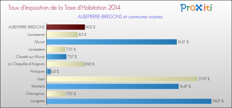 Taux d'imposition de la taxe d'habitation 2014 pour ALBEPIERRE-BREDONS et les communes proches Comparaison des taux d'imposition de la taxe d'habitation 2014 pour ALBEPIERRE-BREDONS et les communes voisines